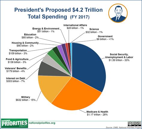President S Proposed Total Spending Budget Fy 2017