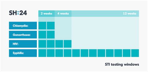 best time to get tested for different stds std testing