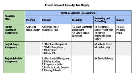 table   project management process groups  knowledge areas mapping brokeasshomecom