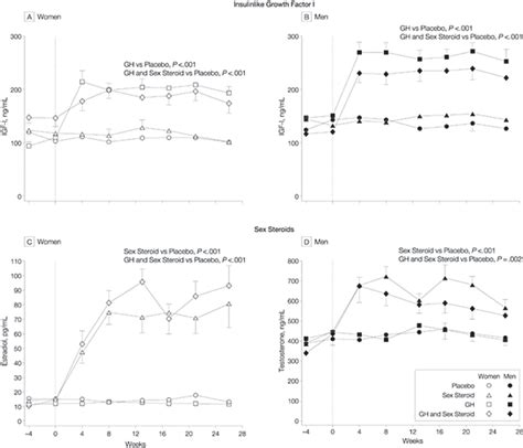 Growth Hormone And Sex Steroid Administration In Healthy Aged Women And