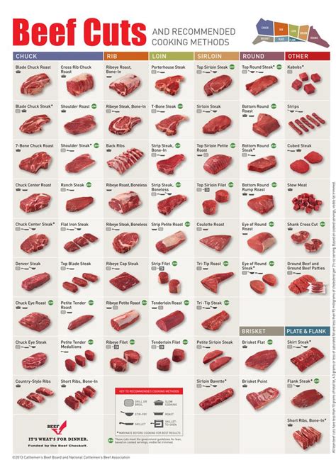 beat  meat chart cooking cooking method food