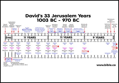 David S New Spiritual Order Timeline Maps Chronology