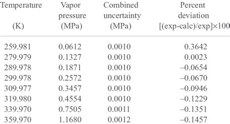 measured vapor pressures  butane   deviations