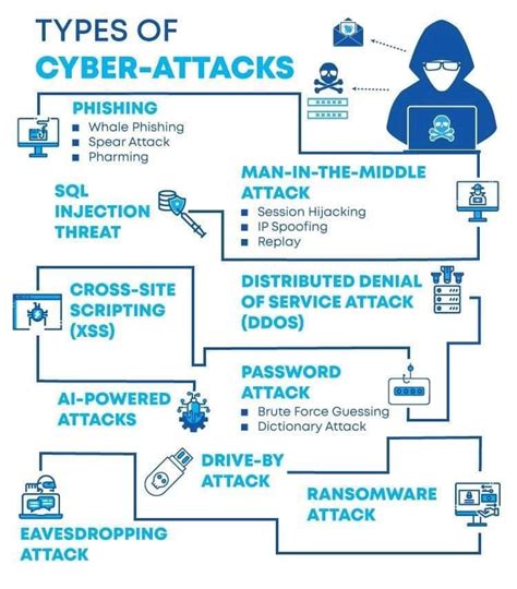 Types Of Cyber Attacks Huawei Enterprise Support Community