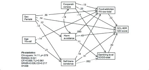 Sem For The Pathways Between Sex Age Personality Traits Food