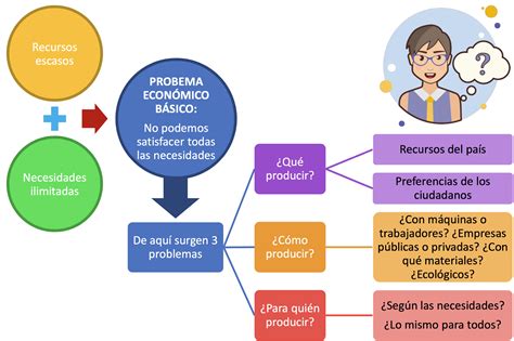 los problemas economicos basicos los sistemas economicos econosublime