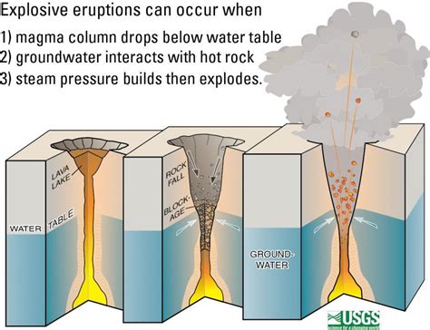 This Diagram Shows How Explosive Eruptions Occur At Kilauea 1 Lava