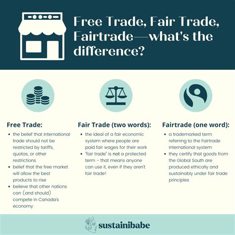 trade  fair trade whats  difference sustainibabe