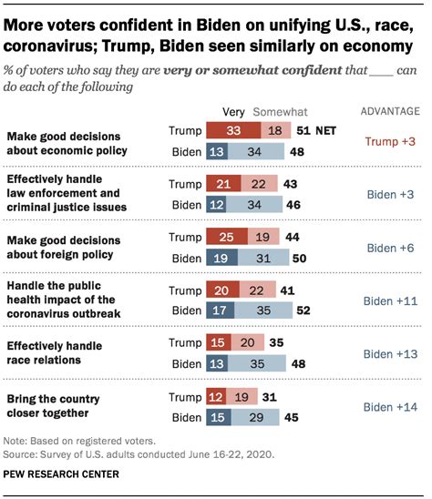 numbers facts  trends shaping  world  follow pew research center  politics
