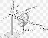 Gyroscope Torque Precession Nutation Motion Favpng sketch template