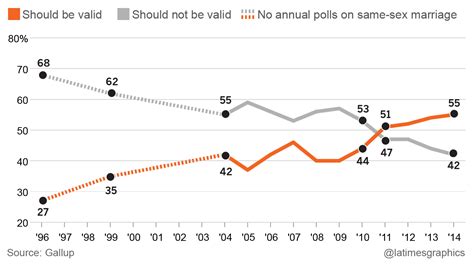 gallup poll same sex marriage support at new high la times