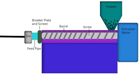 extrusion process poly chlor plastic profile extrusion basics