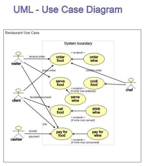 [diagram] essential use case diagram mydiagram online