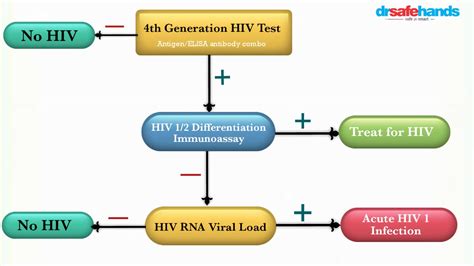 gen test accuracy    tested  aids faq drsafehands