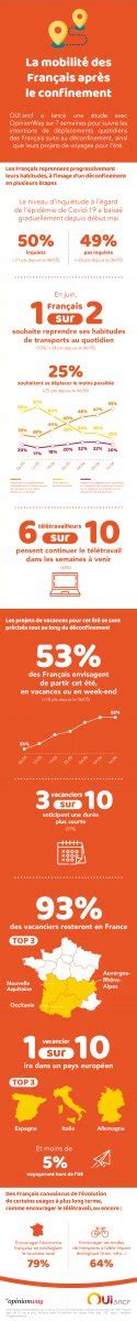 infographies ouisncf la mobilité des français après le confinement
