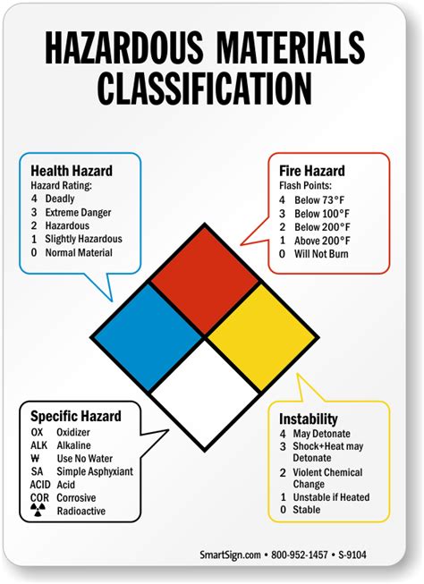 hazardous materials classification ratings sign sku   mysafetysigncom