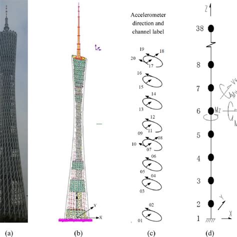 canton tower  actual structure  full finite element model  scientific