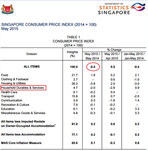 deflation hits singapore cheaper household staples utilities maids