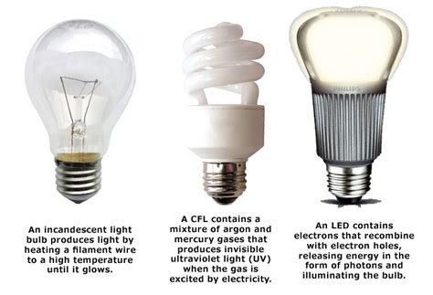 Kind Of Lights Bulbs And What To Look For To Get White