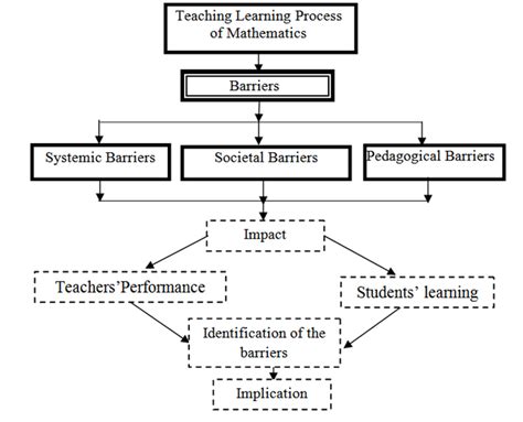 figure 1 conceptual framework [source author 2011