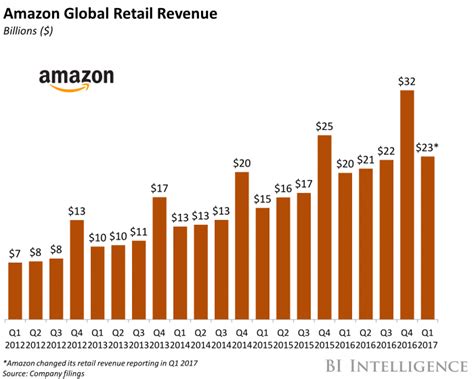 amazons earnings point  international expansion business insider