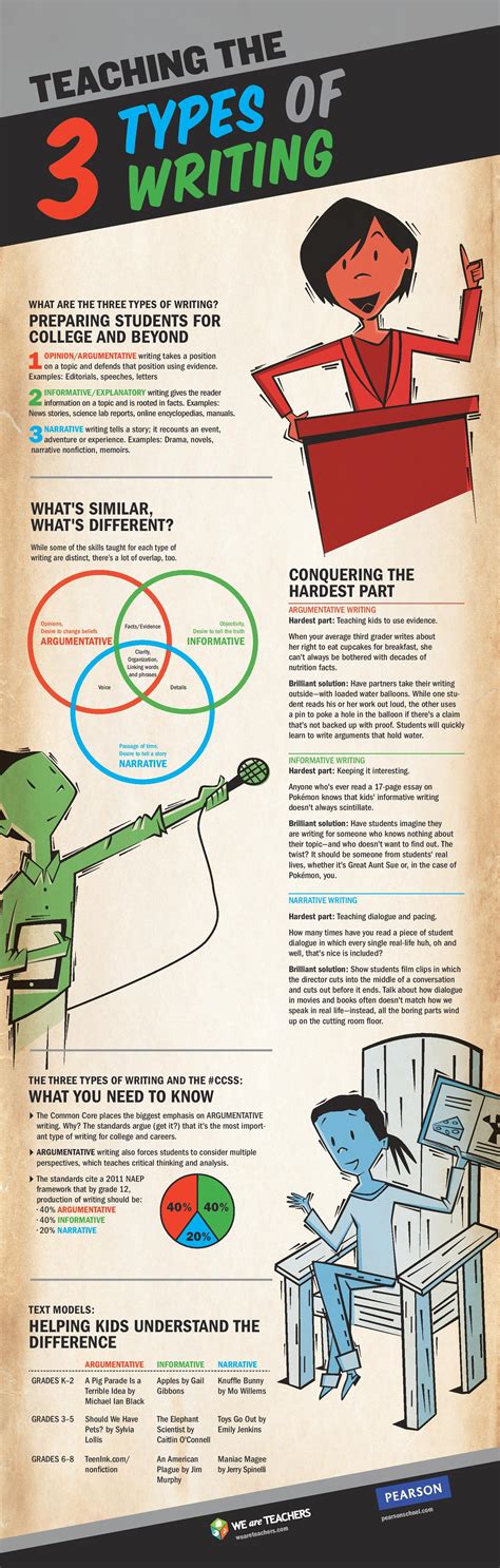 teaching   types  writing infographic  learning infographics