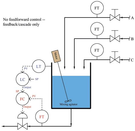 feedforward control basic process control strategies  control system configurations textbook