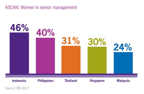 Malaysia Has The Least Senior Business Roles Held By Women