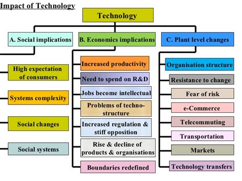 technological environment