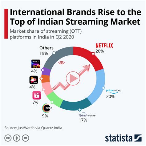 top ott platforms  india infographic visualistan