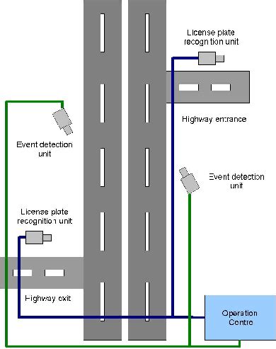 architecture   integrated highway surveillance system