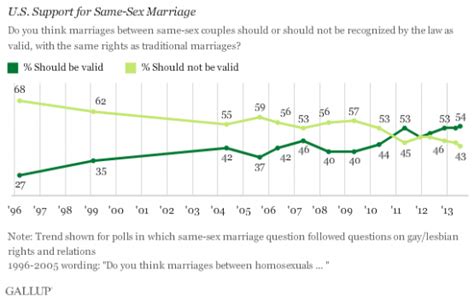 the mad professah lectures gallup u s support for marriage hits 54