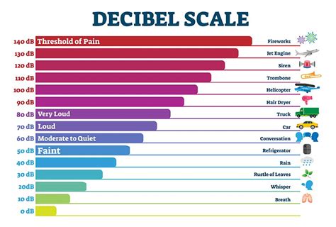 decibel scale pain
