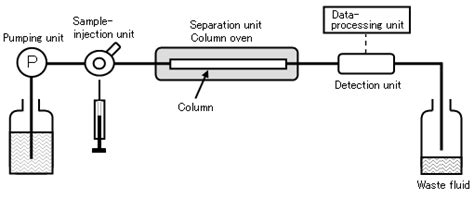 principle  system configuration  hplc  hitachi high tech global