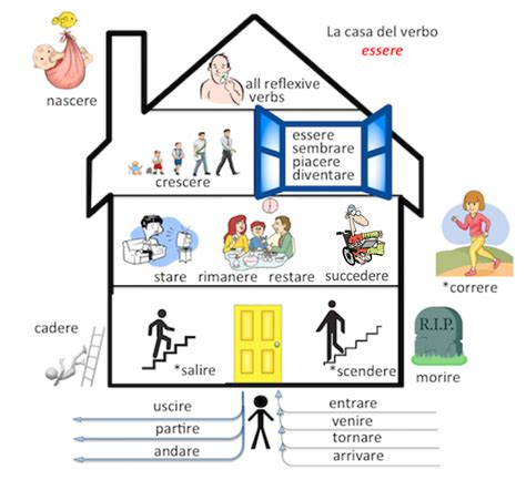 passato prossimo  essere elementary italian