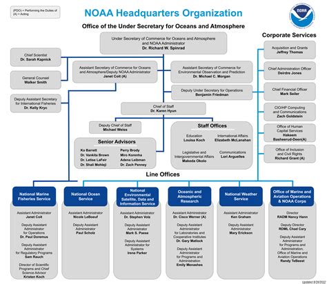 noaa organization chart national oceanic  atmospheric administration
