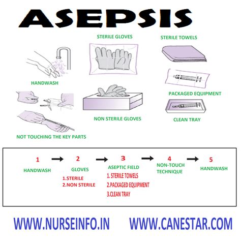 asepsis  hospital components methods precaution