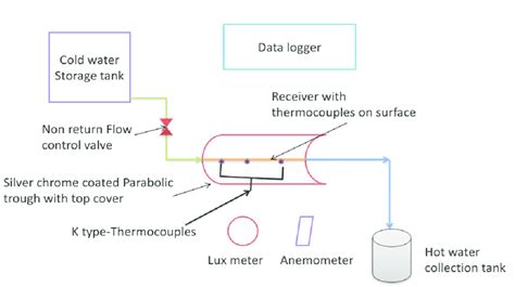 experimental setup  evaluation  thermal performance  scientific diagram