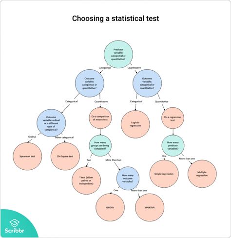 choosing   statistical test types  examples