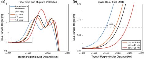 lead wave variation   updip rupture velocity  rise times   scientific