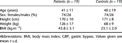 Clinical Characteristics In Patients Before Gbp Surgery