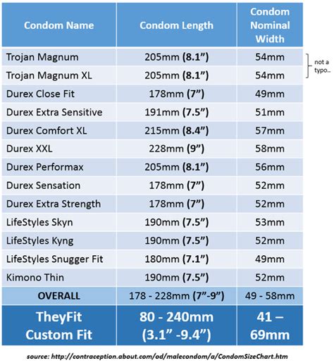 Theyfit — Comparison Of Condom Sizes What Sizes Are Condoms