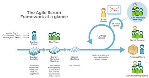 agile project management services digital solutions practical logix