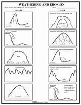 Erosion Weathering Worksheet Science Worksheets After Before Pages Grade Coloring Kids Sheet Activities 6th Teaching Teacher Rock Lessons Experiments Teacherspayteachers sketch template