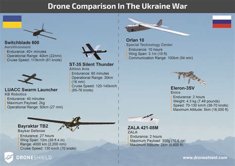 lessons    drones   ukraine war droneshield