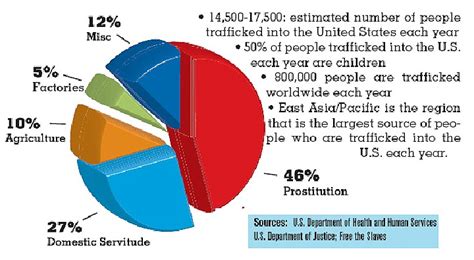 Statistics Human Trafficking