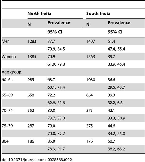 Age And Sex Specific Prevalence Of Plasma Vitamin C Deficiency