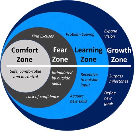 comfort zone entrepreneurship infobank infographics knowledge center leadership