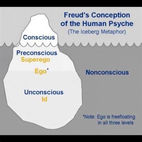 Freud Iceberg Model Unconscious Mind 2022 11 05