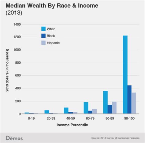 How To Close The Racial Wealth Gap Huffpost